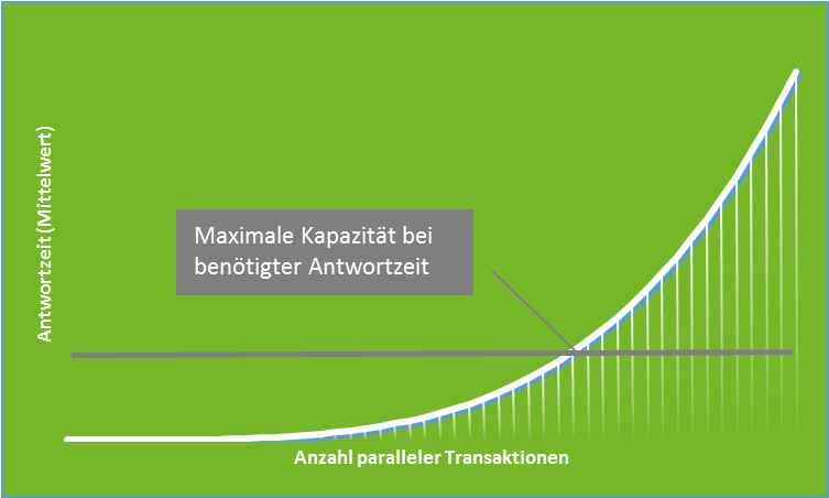 Kapazitaet
